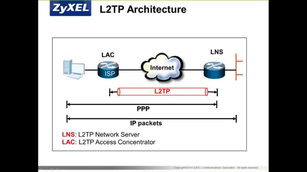 Layer 2 Tunnelling Protocol